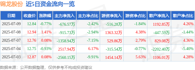 股票行情快报：锦龙股份（000712）7月9日主力资金净卖出676.57万元