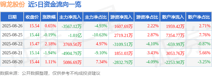 股票行情快报：锦龙股份（000712）8月26日主力资金净卖出3567.12万元
