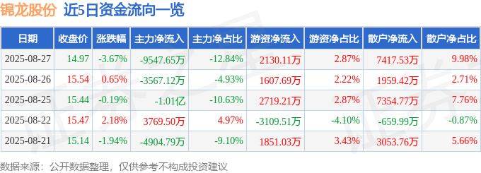股票行情快报:锦龙股份(000712)8月27日主力资金净卖出9547.65万元