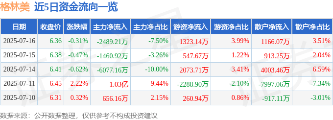 股票行情快报：格林美（002340）7月16日主力资金净卖出2489.21万元