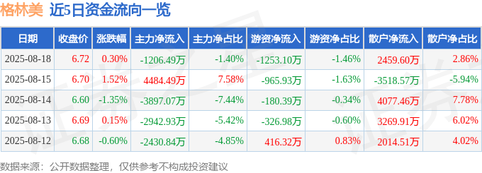 股票行情快报：格林美（002340）8月18日主力资金净卖出1206.49万元