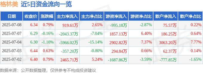 股票行情快报：格林美（002340）7月8日主力资金净买入919.61万元