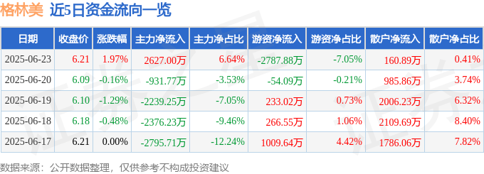 股票行情快报：格林美（002340）6月23日主力资金净买入2627.00万元