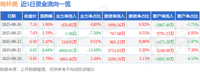 股票行情快报：格林美（002340）8月26日主力资金净买入976.85万元