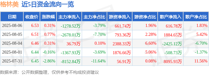 股票行情快报：格林美（002340）8月6日主力资金净卖出1278.52万元