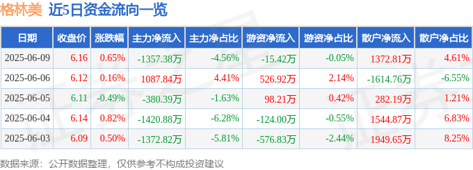 股票行情快报：格林美（002340）6月9日主力资金净卖出1357.38万元