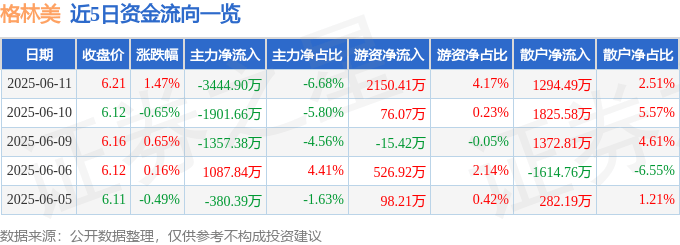 股票行情快报：格林美（002340）6月11日主力资金净卖出3444.90万元