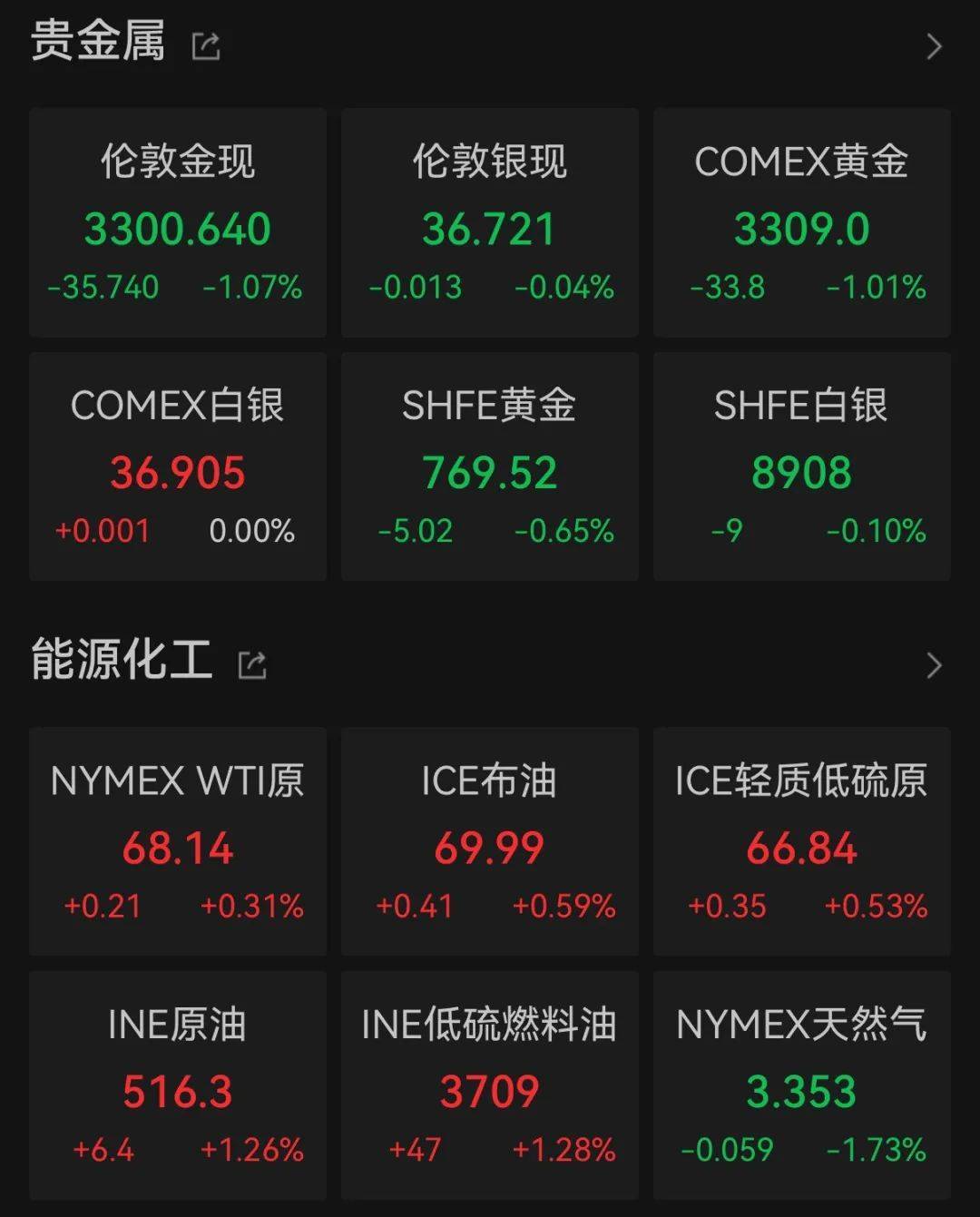特朗普称将上调铜关税！期铜直线拉升