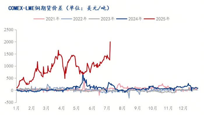 美国关税政策升级，为何美铜价格飙升、伦铜承压？