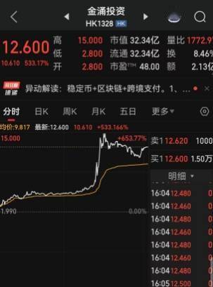 单日暴涨超过650%，又现稳定币妖股！背后显现联想系资本，顶级私募大佬赵令欢赚翻了，单日一度浮盈超过21亿港元