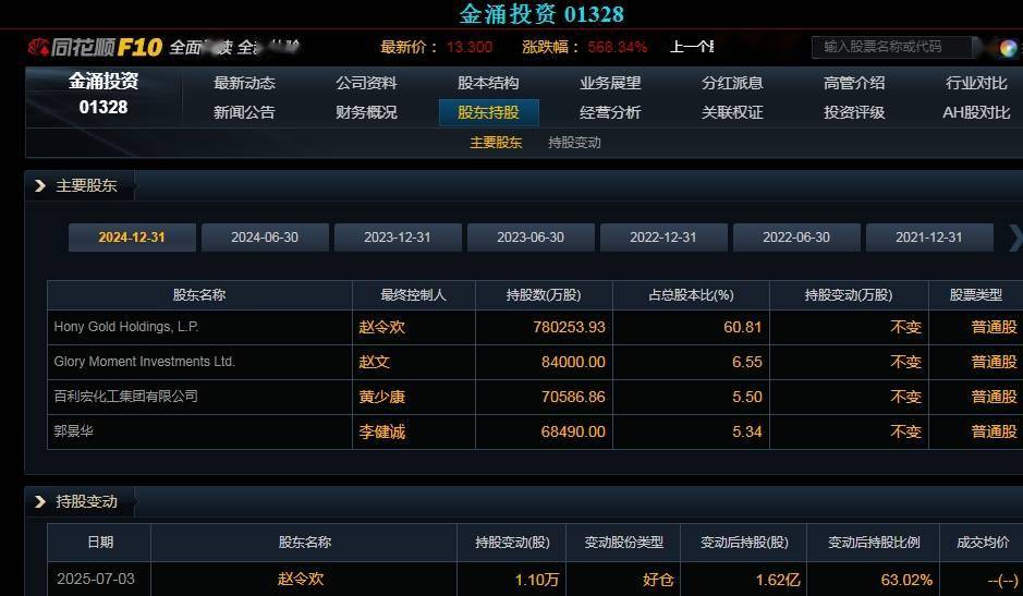 单日暴涨超过650%，又现稳定币妖股！背后显现联想系资本，顶级私募大佬赵令欢赚翻了，单日一度浮盈超过21亿港元