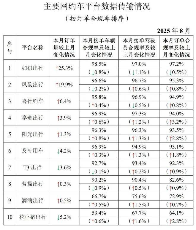 交通运输部公布8月网约车数据：这81家平台数据“失联”
