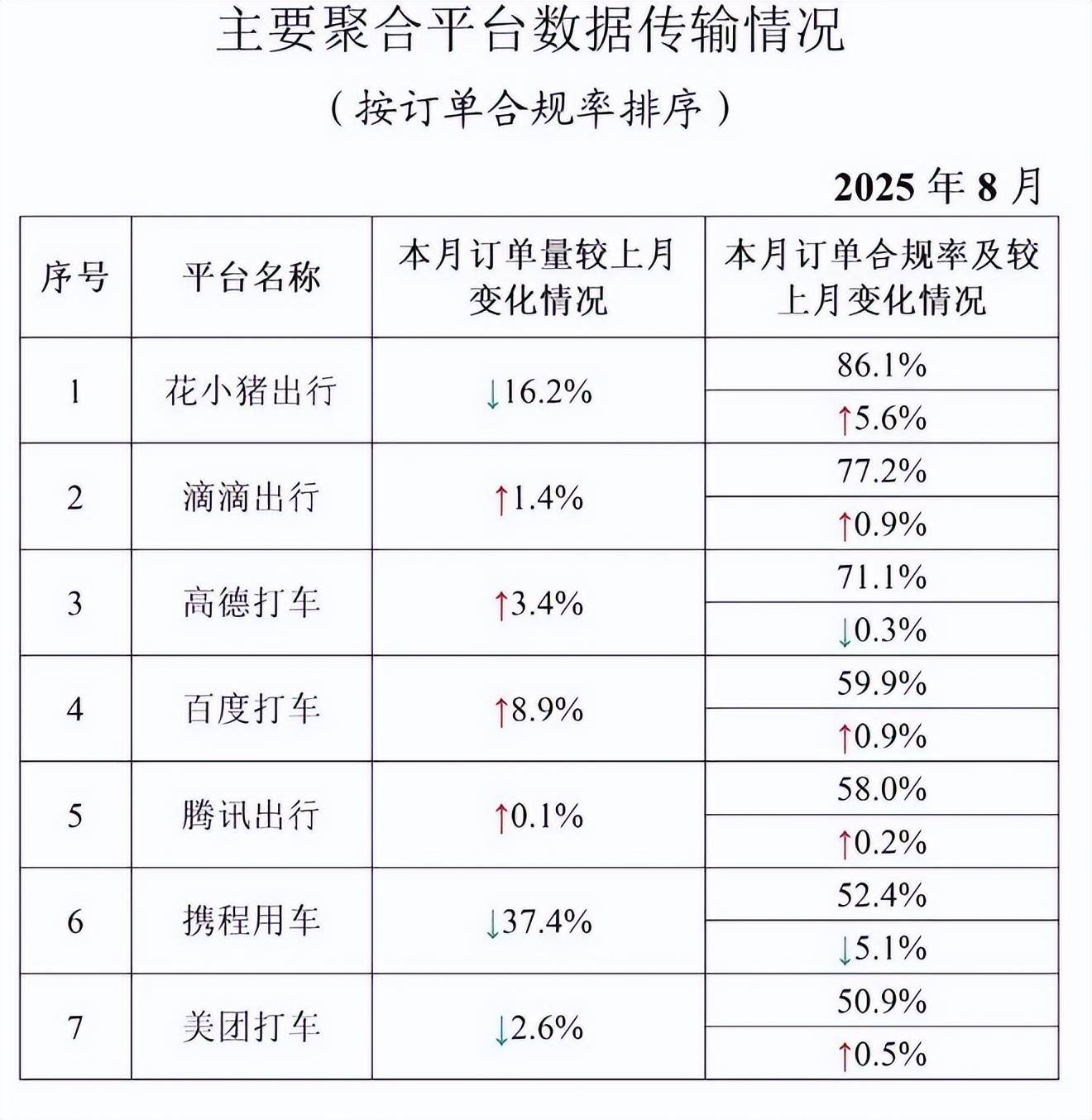 交通运输部公布8月网约车数据：这81家平台数据“失联”