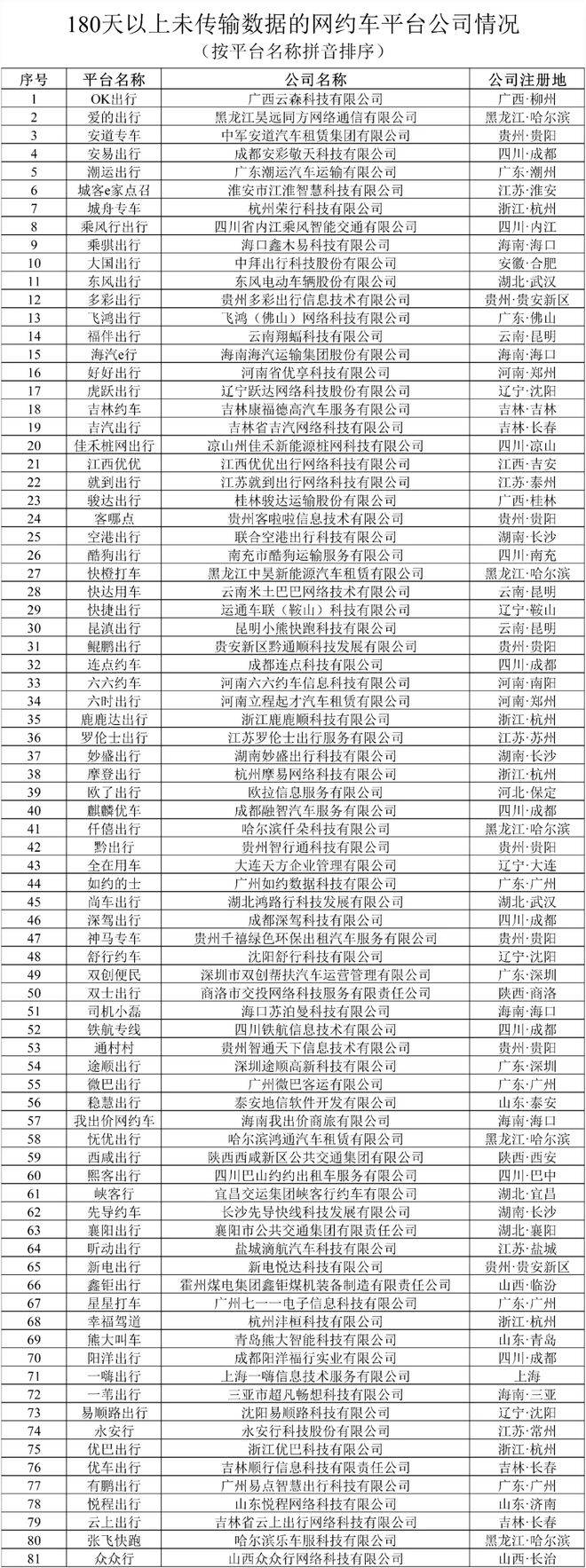 交通运输部公布8月网约车数据：这81家平台数据“失联”