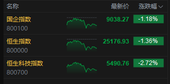 港股收评：恒指跌1.36%科指跌2.72%！科网股普跌理想汽车跌12%，平安好医生涨11%，中国卫生集团涨48%，中芯国际跌5%
