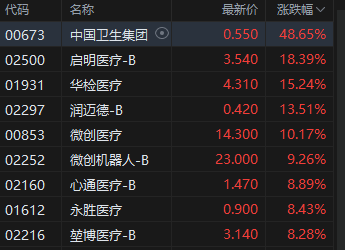 港股收评：恒指跌1.36%科指跌2.72%！科网股普跌理想汽车跌12%，平安好医生涨11%，中国卫生集团涨48%，中芯国际跌5%