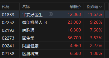港股收评：恒指跌1.36%科指跌2.72%！科网股普跌理想汽车跌12%，平安好医生涨11%，中国卫生集团涨48%，中芯国际跌5%