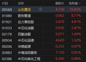 港股收评：恒指跌1.36%科指跌2.72%！科网股普跌理想汽车跌12%，平安好医生涨11%，中国卫生集团涨48%，中芯国际跌5%