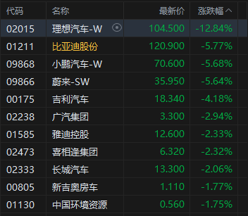 港股收评：恒指跌1.36%科指跌2.72%！科网股普跌理想汽车跌12%，平安好医生涨11%，中国卫生集团涨48%，中芯国际跌5%