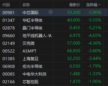 港股收评：恒指跌1.36%科指跌2.72%！科网股普跌理想汽车跌12%，平安好医生涨11%，中国卫生集团涨48%，中芯国际跌5%