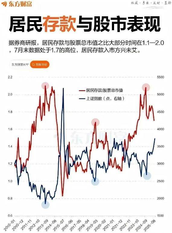 3万亿元，A股利好刷屏！中信证券：本轮行情不是散户市