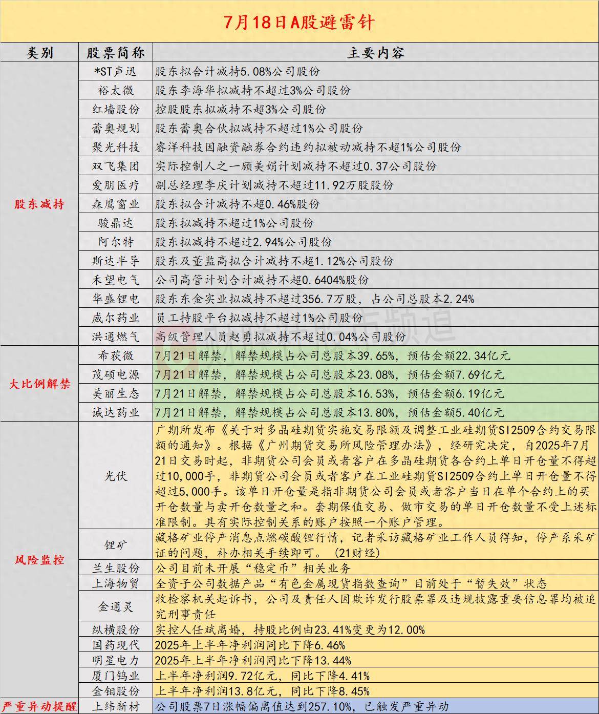 7月18日投资避雷针：5连板人气股提示风险 目前未开展“稳定币”相关业务