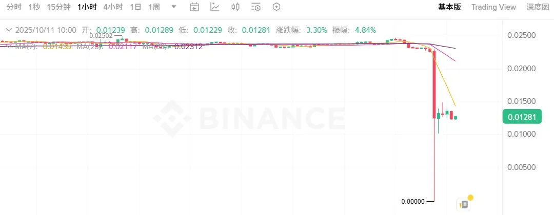 加密史上最大爆仓日全程！有山寨币一度归零，谁在狙击币安与做市商？