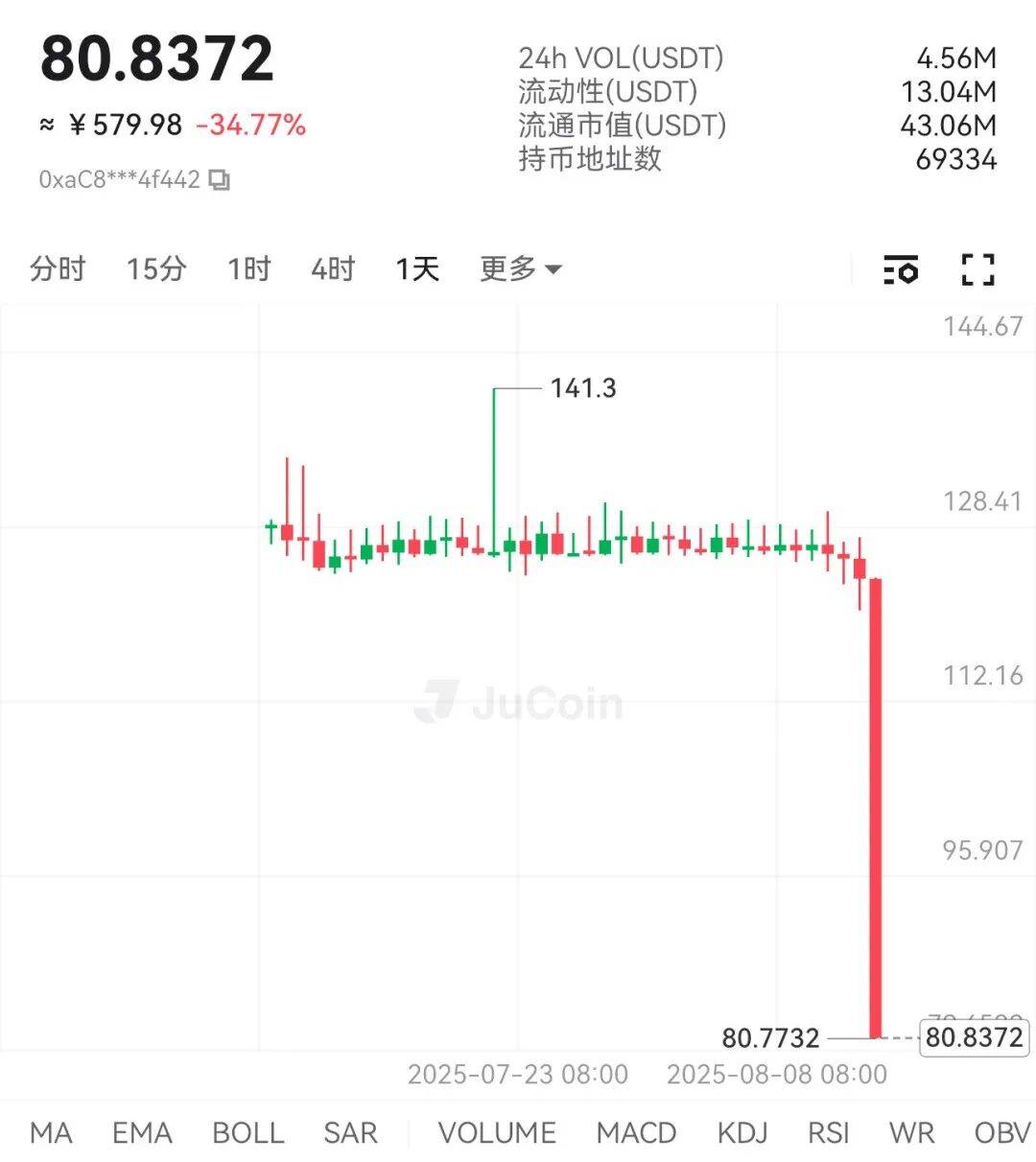 聚币JU暴跌75%！5M协议“抽干”剩余资金池，16亿市值归零