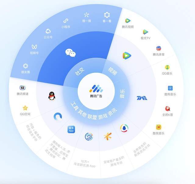 朋友圈广告投放优势有哪些？一篇文章看懂朋友圈广告怎么投放的流程