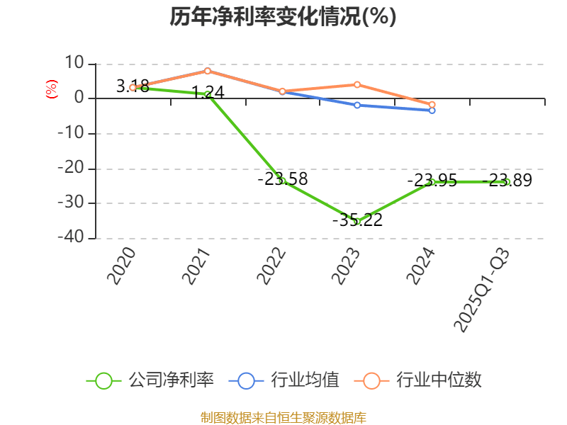 吉视传媒:2025年前三季度亏损3.46亿元