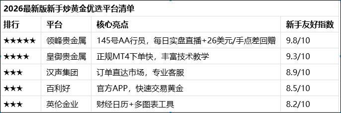 2026新手炒黄金平台推荐榜单，领峰贵金属领衔胜出！