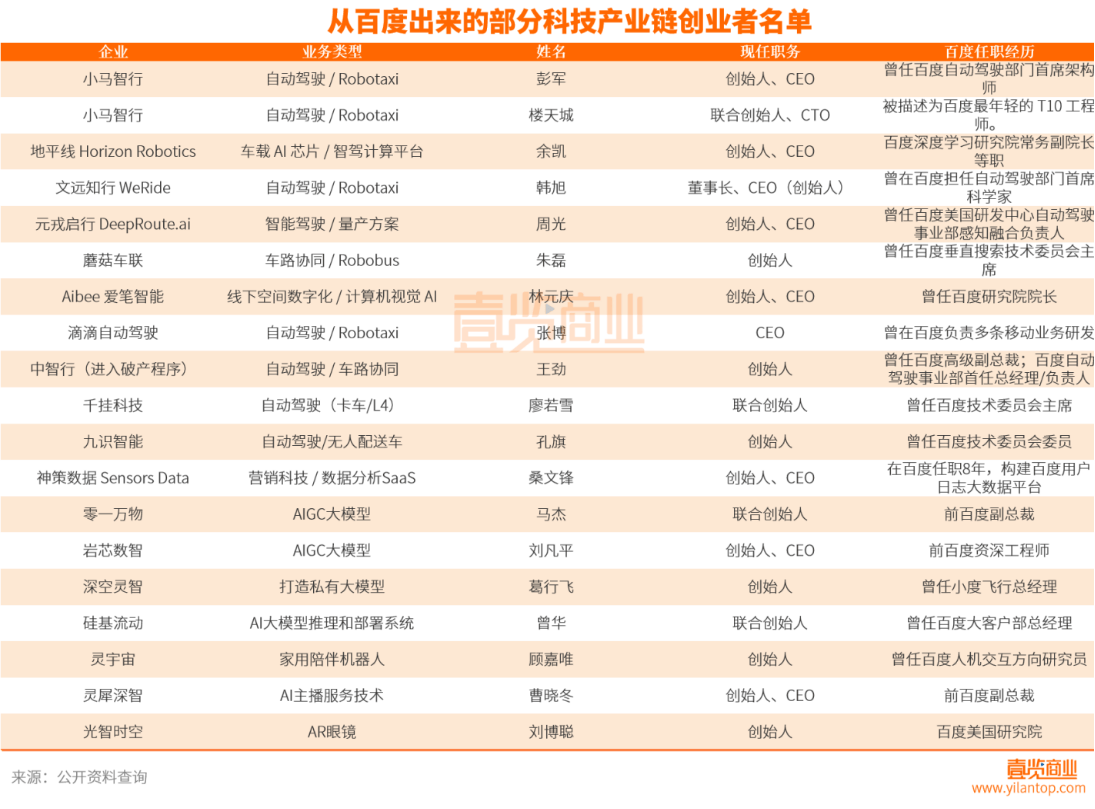 133家AI公司源于这里：百度为何是科技圈的“黄埔军校”？