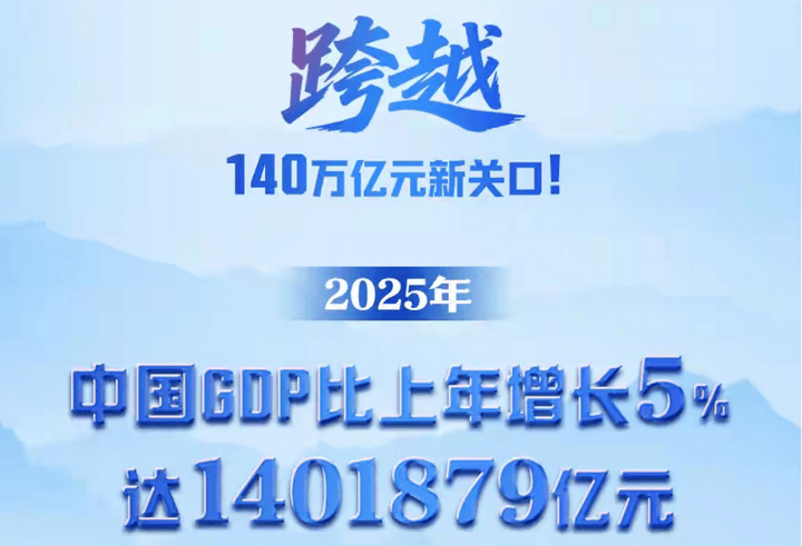 首超20万亿美元！我国去年GDP超140万亿元人民币，增长率5%利好多多
