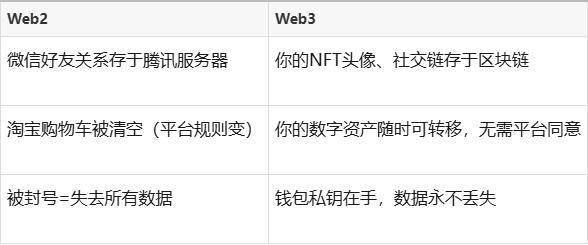 Web3：不是炒币，而是找回数字世界的“选择权”