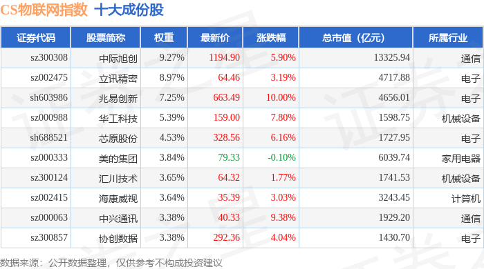 7月9日CS物联网（930712）指数涨5.31%，成份股国博电子（688375）领涨