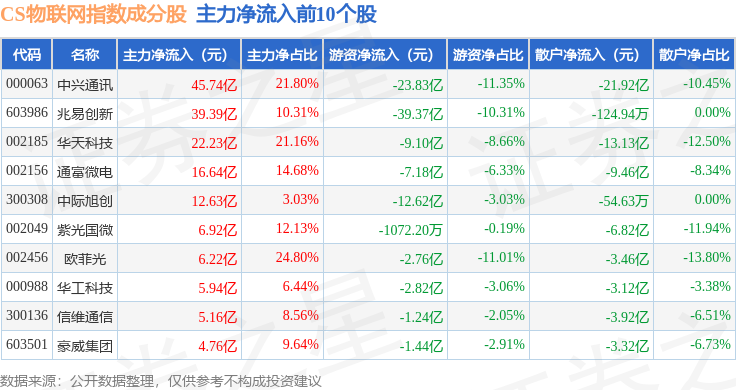 7月9日CS物联网（930712）指数涨5.31%，成份股国博电子（688375）领涨