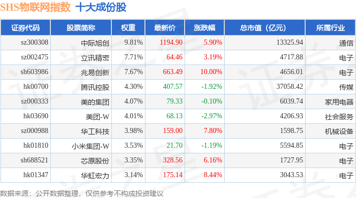 7月9日SHS物联网（931575）指数涨4.04%，成份股国博电子（688375）领涨