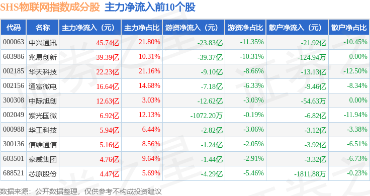 7月9日SHS物联网（931575）指数涨4.04%，成份股国博电子（688375）领涨