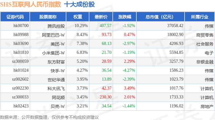 7月9日SHS互联网人民币（930625）指数涨0.05%，成份股软通动力（301236）领涨
