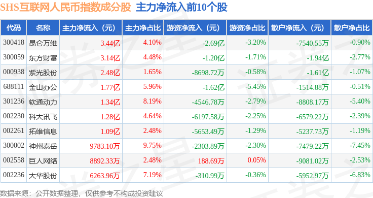 7月9日SHS互联网人民币（930625）指数涨0.05%，成份股软通动力（301236）领涨