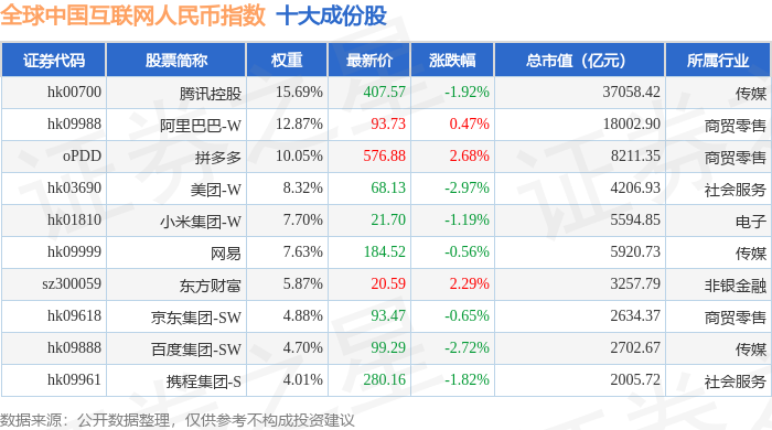 7月9日全球中国互联网人民币（930796）指数跌1%，成份股快手-W（01024）领跌