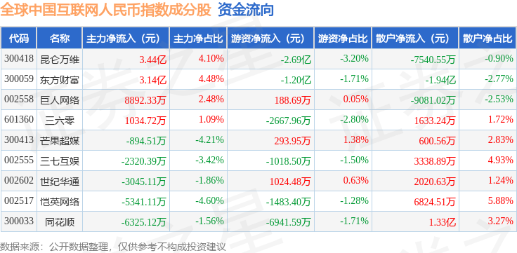 7月9日全球中国互联网人民币（930796）指数跌1%，成份股快手-W（01024）领跌