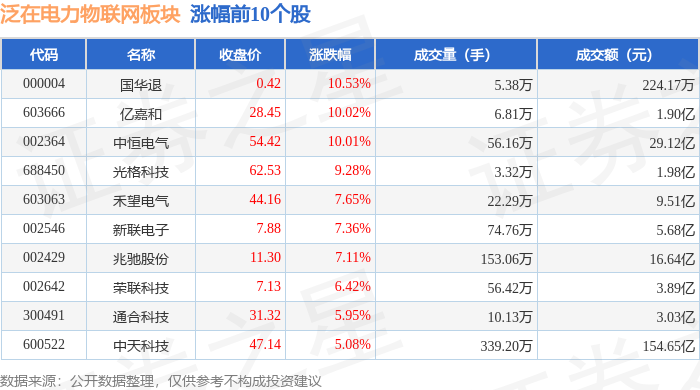 泛在电力物联网板块7月9日涨0.81%，国华退领涨，主力资金净流出30.37亿元