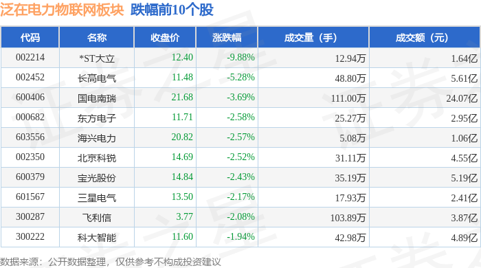 泛在电力物联网板块7月9日涨0.81%，国华退领涨，主力资金净流出30.37亿元