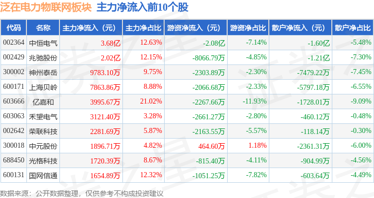 泛在电力物联网板块7月9日涨0.81%，国华退领涨，主力资金净流出30.37亿元