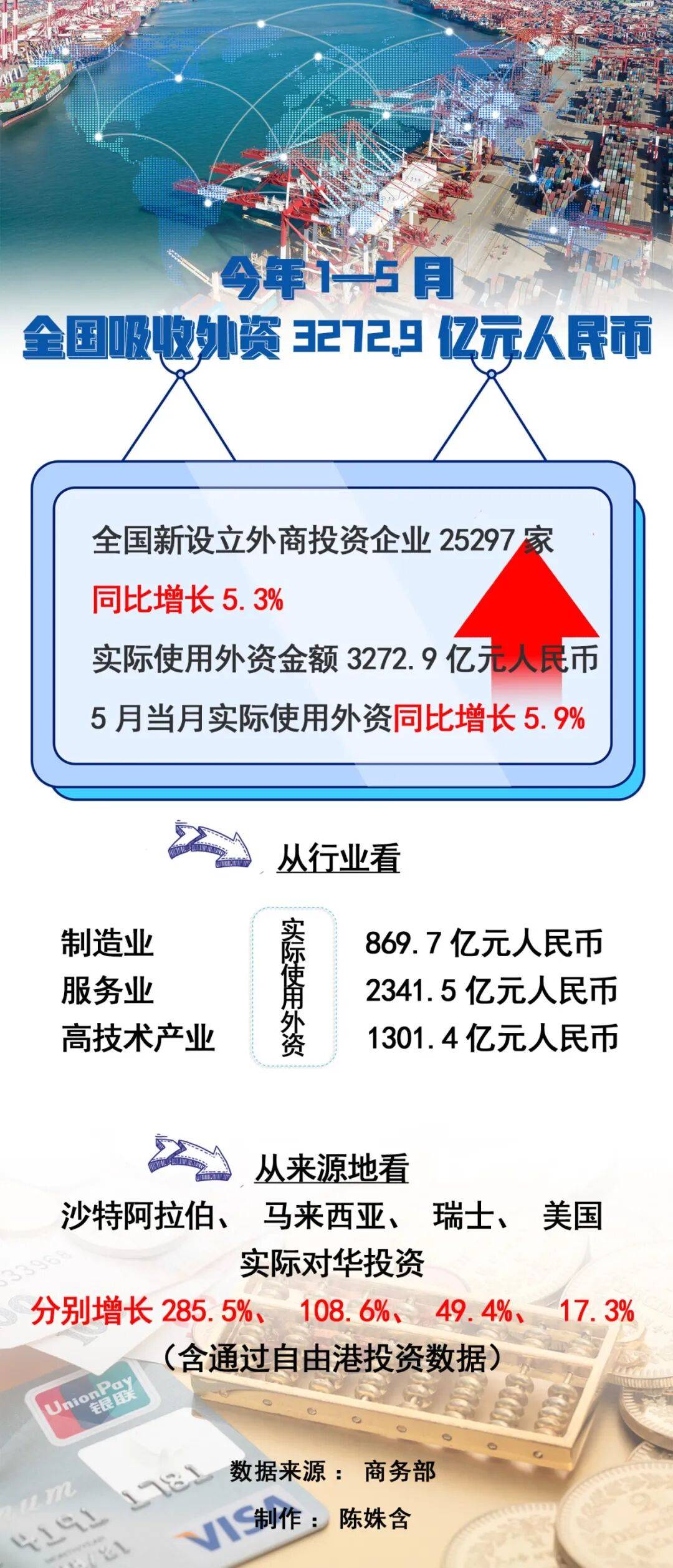 视说丨今年1—5月全国吸收外资3272.9亿元人民币