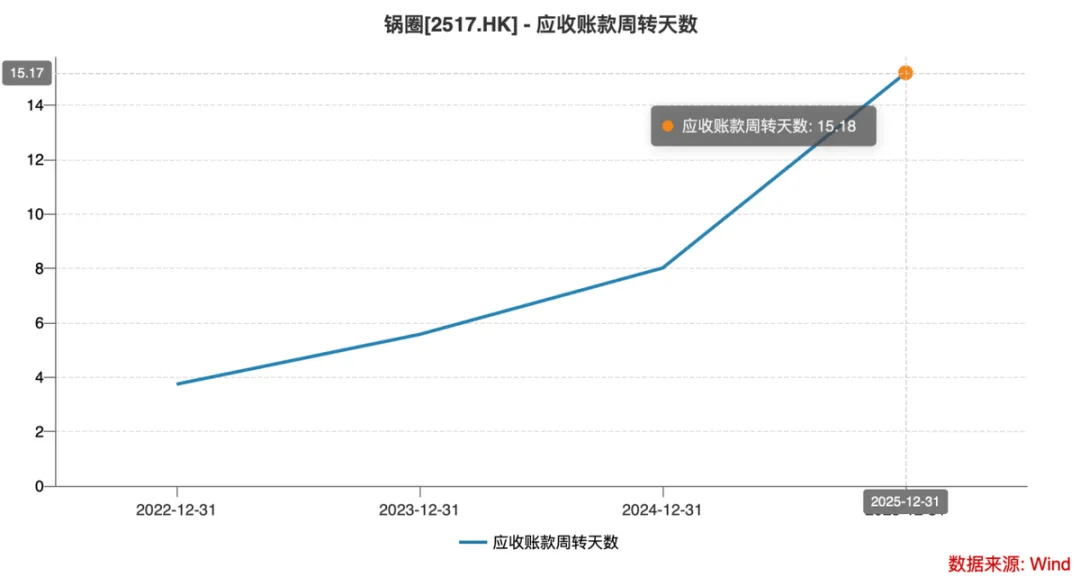 大跌超56%！锅圈，万店神话破灭！